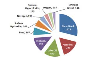 Hazardous Substance Reporting Requirements