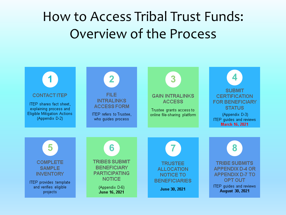 How to access tribal trust funds.