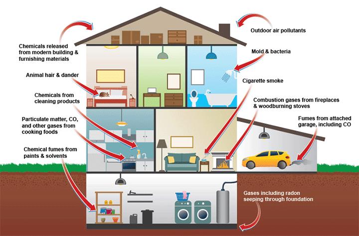 Image result for indoor air quality